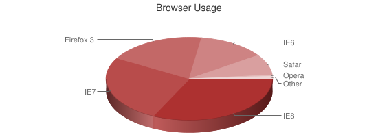 Chart showing browser usage