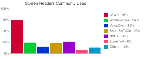 Screen Readers Commonly Used