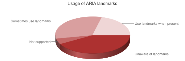 Chart showing usage of ARIA landmarks