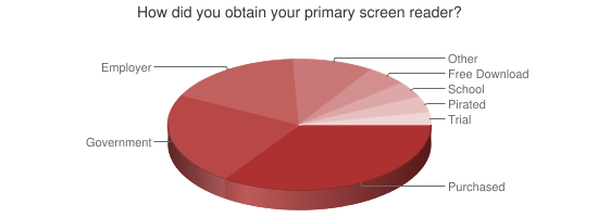 Chart showing how screen readers were obtained