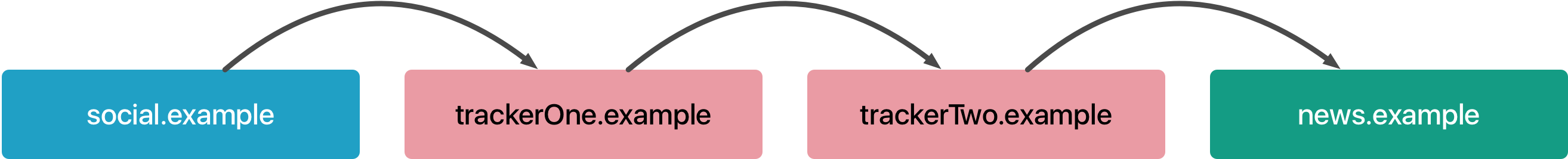 First-party cookie bounce diagram