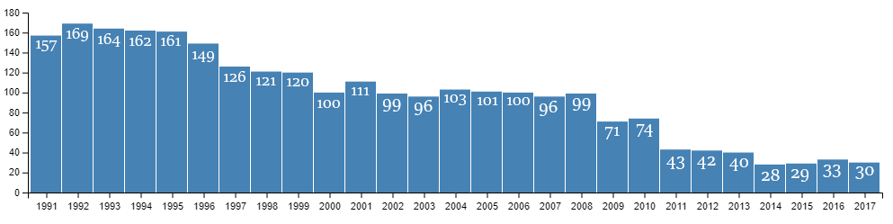 Počet obyvatel Ammassiviku mezi lety 1991-2017. Zdroj: Statistics Greenland