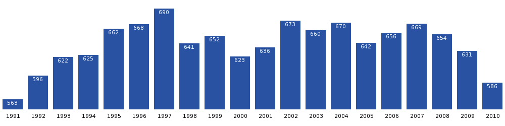 Počet obyvatel Kangaatsiaqu v posledních dvou desetiletích. Zdroj: Statistics Greenland