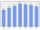 Evolucion de la populacion