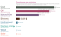 Image 50Greenhouse gas emissions per energy source. Wind energy is one of the sources with the least greenhouse gas emissions. (from Wind power)