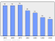 Evolucion de la populacion