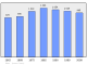 Evolucion de la populacion