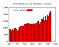 Image 11Wheat yields greatly increased from the Green Revolution in the world's least developed countries. (from 20th century)