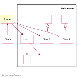 Facade Design Pattern Class Diagram