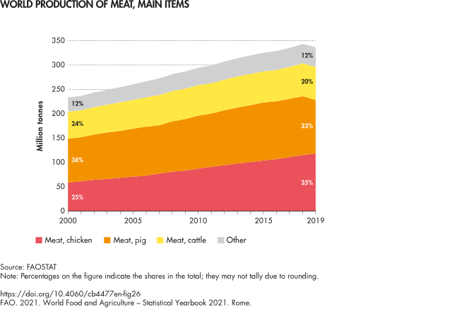 World production of meat, main items[40]