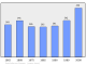 Evolucion de la populacion