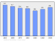 Evolucion de la populacion