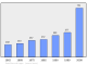 Evolucion de la populacion