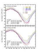 Average decadal extent and area of the Arctic Ocean sea ice since 1979.