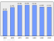 Evolucion de la populacion