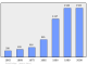 Evolucion de la populacion