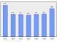 Evolucion de la populacion