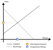 Gleichgewichtspreis.svg