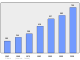 Evolucion de la populacion