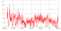 Image 72Reconstruction of solar activity over 11,400 years. Period of equally high activity over 8,000 years ago marked. (from Space climate)