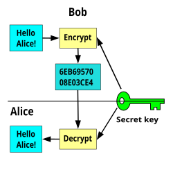 diagram showing encrypt with a key and decrypt process