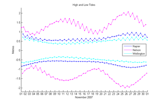 Graph showing 6 lines with two lines for each of three cities. Nelson has two monthly spring tides, while Napier and Wellington each have one.