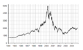 Image 116The Nasdaq Composite displaying the dot-com bubble, which ballooned between 1997 and 2000. The bubble peaked on Friday, 10 March 2000. (from 1990s)