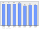 Evolucion de la populacion