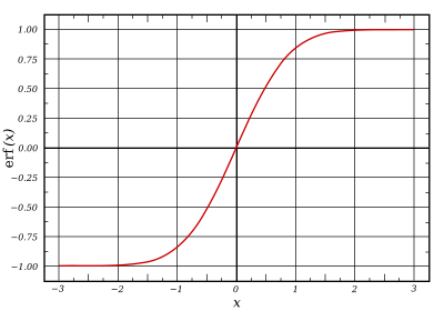 Plot of the error function