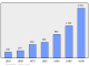 Evolucion de la populacion