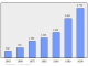 Evolucion de la populacion