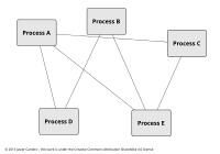 Processes without D-Bus