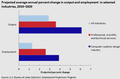 Projekcija prosječne godišnje procentualne promjene u proizvodnji i zapošljavanju u odabranim industrijama, 2010-2020[30]