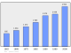 Evolucion de la populacion