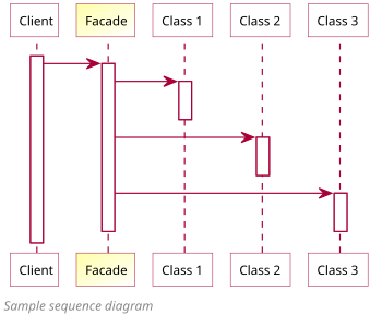 Facade Design Pattern Sequence Diagram