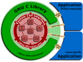 Linux kernel System Call Interface and glibc.svg