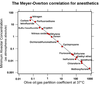 graph with logarithmic scales showing a close inverse correlation between "Potency of anesthetic drug" and "Olive oil:gas partition coefficient" for 17 different agents