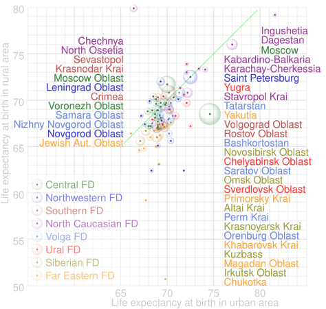 A similar chart of life expectancy in urban and rural areas. Original svg-file