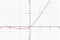 Visualization of the Gaussian Error Linear Unit (GELU)