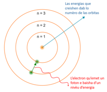 Modèle atomic de Bohr