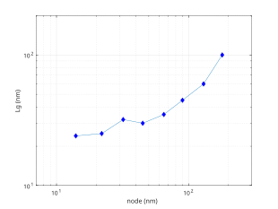 Log-log plot comparing gate length to node size