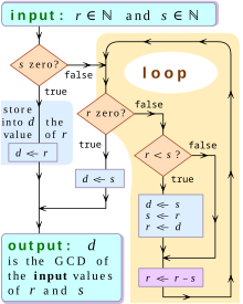 In a loop, subtract the larger number against the smaller number. Halt the loop when the subtraction will make a number negative. Assess two numbers whether one of them equal to zero or not. If yes, take the other number as the greatest common divisor. If no, put the two number in the subtraction loop again.