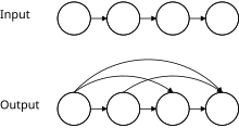 Transitive closure constructs the output graph from the input graph.