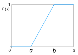 CDF of the uniform probability distribution.