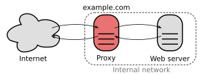 A proxy server connecting the Internet to an internal network.