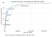 A scatter plot showing Internet usage per capita versus GDP per capita. It shows Internet usage increasing with GDP.