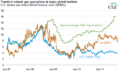 Image 111Comparison of natural gas prices in Japan, United Kingdom, and United States, 2007–2011 (from Natural gas)