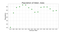 The population of Adair, Iowa from US census data