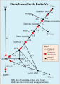 Image 37Delta-v's in km/s for various orbital maneuvers (from Space exploration)