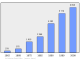 Evolucion de la populacion